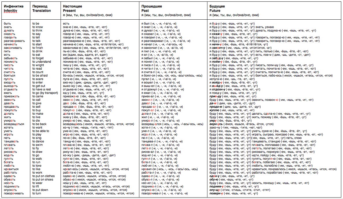 Russian verbs. Russian verb Conjugation. Verb Conjugation in Russian. Forms of Russian verbs.